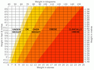 Nhs Height And Weight Chart